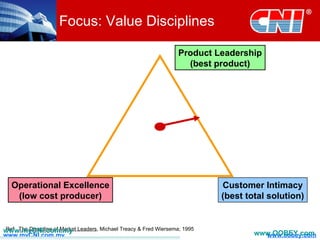 Focus: Value Disciplines Operational Excellence (low cost producer) Ref:  The Discipline of Market Leaders , Michael Treacy & Fred Wiersema; 1995 Product Leadership (best product) Customer Intimacy (best total solution) www.myCNI.com.my www.OOBEY.com   