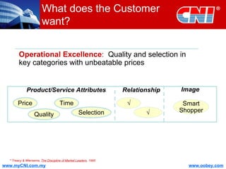 What does the Customer want? * Treacy & Wiersema,  The Discipline of Market Leaders , 1995 Product/Service Attributes Price Quality Time Selection √ √ Smart Shopper Relationship Image Operational Excellence :   Quality and selection in key categories with unbeatable prices 