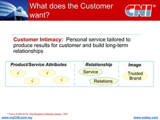 What does the Customer want? * Treacy & Wiersema,  The Discipline of Market Leaders , 1995 Product/Service Attributes √ √ √ √ Service Trusted Brand Relationship Image Customer Intimacy:   Personal service tailored to produce results for customer and build long-term relationships Relations 
