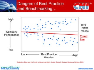 Dangers of Best Practice and Benchmarking… www.myCNI.co.my Company Performance high low ‘ Best Practice’ theories low high zero Performance “ Selection Bias and the Perils of Benchmarking”, Jerker Denrell, Harvard Business Review 2005 Trend line 