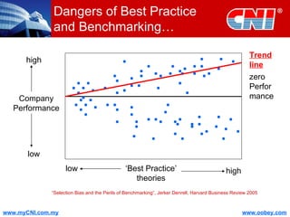 Dangers of Best Practice and Benchmarking… Company Performance high low ‘ Best Practice’ theories low high zero Performance “ Selection Bias and the Perils of Benchmarking”, Jerker Denrell, Harvard Business Review 2005 Trend line 