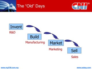 The “Old” Days Invent R&D Build Manufacturing Market Marketing Sell Sales 