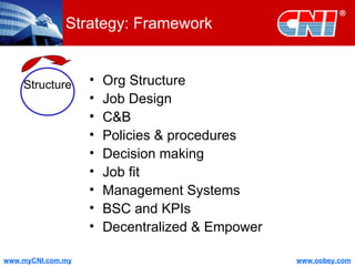 Strategy: Framework Org Structure Job Design C&B Policies & procedures Decision making Job fit Management Systems BSC and KPIs Decentralized & Empower Structure 