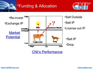 *Funding & Allocation CNI’s Performance Market Potential Sell Outside Sell IP License out IP Sell IP Drop Re-invest Exchange IP 
