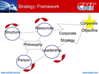 Strategy: Framework Philosophy Corporate  Objective Corporate Strategy Structure Resources Leadership Person 