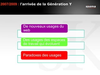 2007/2009 : l’arrivée de la Génération Y
 