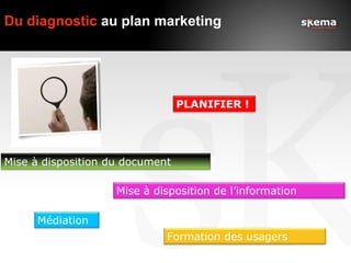 Du diagnostic au plan marketing




                                 PLANIFIER !




Mise à disposition du document

                    Mise à disposition de l’information

     Médiation
                             Formation des usagers
 