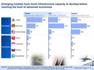 Emerging markets have much infrastructure capacity to develop before
reaching the level of advanced economies
Roads
Road k...