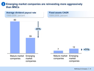 2 Emerging market companies are reinvesting more aggressively
than MNCs
Average dividend payout rate
1999-2008, percent

F...