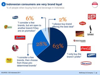 4 Indonesian consumers are very brand loyal
% of people when buying food and beverage in Indonesia

6%

“I consider a few
...