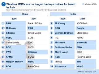 5 Western MNCs are no longer the top choices for talent
in Asia

Western MNCs

Top 10 preferred employers by country by bu...