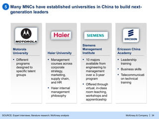 5 Many MNCs have established universities in China to build nextgeneration leaders

Motorola
University

Haier University
...