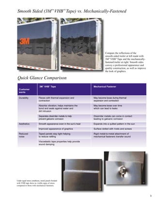 Compare the reflections of the
smooth-sided trailer at left made with
3M™
VHB™
Tape and the mechanically-
fastened trailer at right. Smooth sides
convey a professional appearance and
quality construction, as well as improve
the look of graphics.
Smooth Sided (3M™
VHB™
Tape) vs. Mechanically-Fastened
Under equal stress conditions, metal panels bonded
with VHB tape show no visible signs of stress
compared to those with mechanical fasteners.
3M™
VHB™
Tape Mechanical Fastener
Customer
wants
Durability Flexes with thermal expansion and May become loose during thermal
contraction expansion and contraction
Absorbs vibration; helps maintains the May become loose over time
bond and seals against water and which can lead to leaks
dirt intrusion
Separates dissimilar metals to help Dissimilar metals can come in contact
prevent galvanic corrosion leading to galvanic corrosion
Aesthetics Smooth appearance even in the sun’s heat Expands into a quilted pattern in the sun
Improved appearance of graphics Surface dotted with rivets and screws
Reduced Taped panels stay tight helping Rigid metal-to-metal attachment of
noise to reduce rattling mechanical fasteners transfer sound
Viscoelastic tape properties help provide
sound damping
Quick Glance Comparison
11 12
13
14
3
 