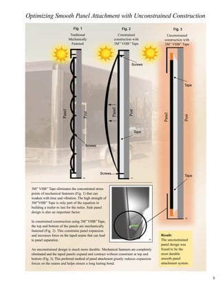 Optimizing Smooth Panel Attachment with Unconstrained Construction
Panel
Post
Panel
Post
Panel
Post
Traditional
Mechanically
Fastened
Constrained
construction with
3M™
VHB™
Tape
Unconstrained
construction with
3M™
VHB™
Tape
3M™
VHB™
Tape eliminates the concentrated stress
points of mechanical fasteners (Fig. 1) that can
weaken with time and vibration. The high strength of
3M™
VHB™
Tape is only part of the equation in
building a trailer to last for the miles. Side panel
design is also an important factor.
In constrained construction using 3M™
VHB™
Tape,
the top and bottom of the panels are mechanically
fastened (Fig. 2). This constrains panel expansion
and increases force on the taped seams that can lead
to panel separation.
An unconstrained design is much more durable. Mechanical fasteners are completely
eliminated and the taped panels expand and contract without constraint at top and
bottom (Fig. 3). This preferred method of panel attachment greatly reduces expansion
forces on the seams and helps ensure a long lasting bond.
Fig. 1 Fig. 2 Fig. 3
Screws
Tape
Tape
Tape
Result:
The unconstrained
panel design was
found to be the
most durable
smooth panel
attachment system.
Screws
Screws
. .
.
.
.
.
23
22
5
2120
 