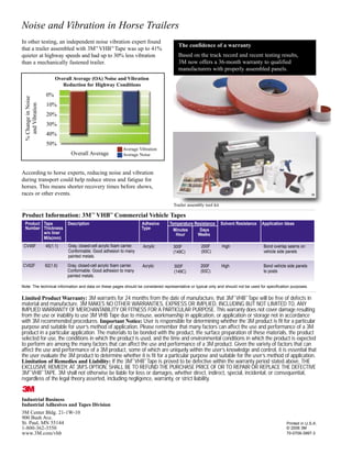 Industrial Business
Industrial Adhesives and Tapes Division
3M Center Bldg. 21-1W-10
900 Bush Ave.
St. Paul, MN 55144
1-800-362-3550
www.3M.com/vhb
Printed in U.S.A.
© 2006 3M
70-0709-3997-3
Product Tape Description Adhesive Temperature Resistance Solvent Resistance Application Ideas
Number Thickness Type Minutes Days
w/o liner Hour Weeks
Mils(mm)
Product Information: 3M™
VHB™
Commercial Vehicle Tapes
Trailer assembly tool kit
Limited Product Warranty: 3M warrants for 24 months from the date of manufacture, that 3M™
VHB™
Tape will be free of defects in
material and manufacture. 3M MAKES NO OTHER WARRANTIES, EXPRESS OR IMPLIED, INCLUDING BUT NOT LIMITED TO, ANY
IMPLIED WARRANTY OF MERCHANTABILITY OR FITNESS FOR A PARTICULAR PURPOSE. This warranty does not cover damage resulting
from the use or inability to use 3M VHB Tape due to misuse, workmanship in application, or application or storage not in accordance
with 3M recommended procedures. Important Notice: User is responsible for determining whether the 3M product is fit for a particular
purpose and suitable for user’s method of application. Please remember that many factors can affect the use and performance of a 3M
product in a particular application. The materials to be bonded with the product, the surface preparation of these materials, the product
selected for use, the conditions in which the product is used, and the time and environmental conditions in which the product is expected
to perform are among the many factors that can affect the use and performance of a 3M product. Given the variety of factors that can
affect the use and performance of a 3M product, some of which are uniquely within the user’s knowledge and control, it is essential that
the user evaluate the 3M product to determine whether it is fit for a particular purpose and suitable for the user’s method of application.
Limitation of Remedies and Liability: If the 3M™
VHB™
Tape is proved to be defective within the warranty period stated above, THE
EXCLUSIVE REMEDY, AT 3M’S OPTION, SHALL BE TO REFUND THE PURCHASE PRICE OF OR TO REPAIR OR REPLACE THE DEFECTIVE
3M™
VHB™
TAPE. 3M shall not otherwise be liable for loss or damages, whether direct, indirect, special, incidental, or consequential,
regardless of the legal theory asserted, including negligence, warranty, or strict liability.
Gray, closed-cell acrylic foam carrier.
Conformable. Good adhesion to many
painted metals.
Acrylic 300F
(149C)
200F
(93C)
High Bond overlap seams on
vehicle side panels
45(1.1)CV45F
Gray, closed-cell acrylic foam carrier.
Conformable. Good adhesion to many
painted metals.
Acrylic 300F
(149C)
200F
(93C)
High Bond vehicle side panels
to posts
62(1.6)CV62F
Noise and Vibration in Horse Trailers
The confidence of a warranty
Based on the track record and recent testing results,
3M now offers a 36-month warranty to qualified
manufacturers with properly assembled panels.
Note: The technical information and data on these pages should be considered representative or typical only and should not be used for specification purposes.
0%
10%
20%
30%
40%
50%
Overall Average (OA) Noise and Vibration
Reduction for Highway Conditions
%ChangeinNoise
andVibration
Average Vibration
Average NoiseOverall Average
In other testing, an independent noise vibration expert found
that a trailer assembled with 3M™
VHB™
Tape was up to 41%
quieter at highway speeds and had up to 30% less vibration
than a mechanically fastened trailer.
According to horse experts, reducing noise and vibration
during transport could help reduce stress and fatigue for
horses. This means shorter recovery times before shows,
races or other events.
38
39
 
