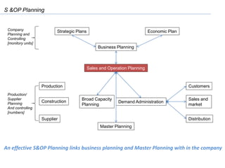 Business Planning
Strategic Plans Economic Plan
Sales and Operation Planning
Broad Capacity
Planning
Demand Administration
Master Planning
Sales and
market
Customers
Distribution
Construction
Production
Supplier
Production/
Supplier
Planning
And controlling
[numbers]
Company
Planning and
Controlling
[monitory units]
S &OP Planning
An effective S&OP Planning links business planning and Master Planning with in the company
 