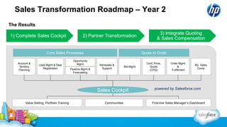 The Results
1) Complete Sales Cockpit 2) Partner Transformation
3) Integrate Quoting
& Sales Compensation
CommunitiesValue Selling, Portfolio Training First-line Sales Manager’s Dashboard
Account &
Territory
Planning
Lead Mgmt & Deal
Registration
Opportunity
Mgmt
Pipeline Mgmt &
Forecasting
My Sales
Comp
Renewals &
Support
Order Mgmt
&
Fulfillment
Bid Mgmt
Conf, Price,
Quote
(CPQ)
Core Sales Processes Quote to Order
Sales Cockpit powered by Salesforce.com
Sales Transformation Roadmap – Year 2
 