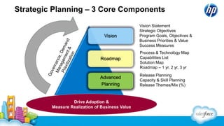 Strategic Planning – 3 Core Components
Vision
Roadmap
Advanced
Planning
Release Planning
Capacity & Skill Planning
Release Themes/Mix (%)
Process & Technology Map
Capabilities List
Solution Map
Roadmap – 1 yr, 2 yr, 3 yr
Vision Statement
Strategic Objectives
Program Goals, Objectives &
Business Priorities & Value
Success Measures
Drive Adoption &
Measure Realization of Business Value
 