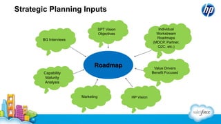 BG Interviews
Capability
Maturity
Analysis
SPT Vision
Objectives
Individual
Workstream
Roadmaps
(MDCP, Partner,
Q2C, etc.)
Value Drivers
Benefit Focused
Roadmap
Marketing HP Vision
Strategic Planning Inputs
 