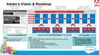 Adobe’s Vision & Roadmap
Phase 1 PRM
July, 2010
Phase 1 Sales
July, 2011
Phase 3 Sales
Monthly Thru FY13
Phase 2 Sales
January, 2012
Focus
• Partner Enrollment & Leveling
• Deal Registration Program
Enterprise Lead to Order (ELO) ProgramAdobe Partner Connection
Focus
• Drive Active Use & Adoption
• Establish Governance Model
• Managing Project Prioritization
• Cross-Functional Execution &
Coordination
Focus
Single, scalable, CRM system to support all enterprise products/customers
w/end-to-end process
• Optimize Marketing Spend
• Consolidate lead and opportunity management
• Improve Enterprise Customer Purchase Experience
• Improve Sales Productivity
• Increase Back Office Efficiency
ELO Maintenance
 