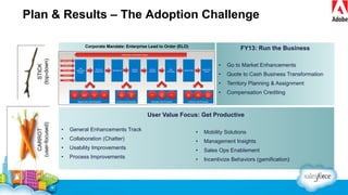 Plan & Results – The Adoption Challenge
FY13: Run the Business
• Go to Market Enhancements
• Quote to Cash Business Transformation
• Territory Planning & Assignment
• Compensation Crediting
STICK
(top-down)
CARROT
(user-focused)
• General Enhancements Track
• Collaboration (Chatter)
• Usability Improvements
• Process Improvements
• Mobility Solutions
• Management Insights
• Sales Ops Enablement
• Incentivize Behaviors (gamification)
Corporate Mandate: Enterprise Lead to Order (ELO)
User Value Focus: Get Productive
 