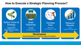 How to Execute a Strategic Planning Process?
Define Vision &
Strategy
Strategic Objectives
Program Goals
Success Measures – Business
Objectives, Value Drivers, KPIs &
Metrics
Build
Roadmap
Process Map
Capabilities
Themes & Scenarios
Develop
Plan
Release Plan
Sizing, Capacity & % Mix
Measure
Results
Adoption
Realization of Business Value
Governance
Demand Management, Portfolio & Project Prioritization
 