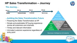 HP Sales Transformation – Journey
...building the Sales Transformation Future
• Powering the Sales Transformation at HP
• Simple and predictable HP buying experience
across all customers and channels
• Timely and relevant information
• Unrivaled customer experience regardless of
entry point
Effective quota planning and
performance reporting
Sales
Comp
Lead to Order
Business intelligence with relevant and timely insights
Sales
Process
Sales and Partners
integrated via the Unison Platform
Globalize on
standardized
platforms
Order
to
Cash
Business Intelligence & Analytics
Efficient
integrated
sales
experience
The Journey…
 