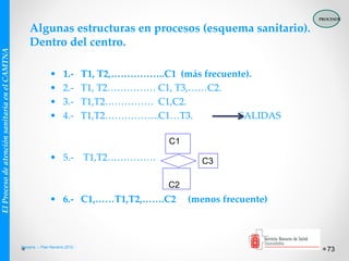 73
ElProcesodeatenciónsanitariaenelCAMTNA
Navarra. – Plan Navarra 2012 -
Algunas estructuras en procesos (esquema sanitario).
Dentro del centro.
• 1.- T1, T2,……………..C1 (más frecuente).
• 2.- T1, T2…………… C1, T3,……C2.
• 3.- T1,T2…………… C1,C2.
• 4.- T1,T2……………..C1…T3. SALIDAS
• 5.- T1,T2……………
• 6.- C1,……T1,T2,…….C2 (menos frecuente)
PROCESOS
C1
C2
C3
 