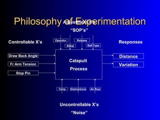 Philosophy of ExperimentationPhilosophy of Experimentation
Catapult
Process
Responses
Distance
Variation
Controllable X’s
Draw Back Angle
Fr Arm Tension
Stop Pin
Uncontrollable X’s
“Noise”
Adjustment X’s
“SOP’s”
Temp Air flowDistractions
Setup Ball Type
ReleaseOperator
 
