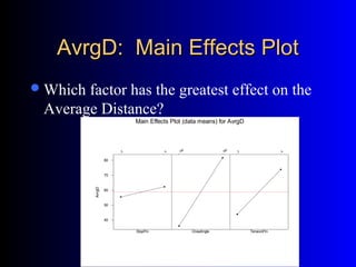 AvrgD: Main Effects PlotAvrgD: Main Effects Plot
Which factor has the greatest effect on the
Average Distance?
StopPin DrawAngle TensionPin
2 4 140
180
2 4
40
50
60
70
80
AvrgD
Main Effects Plot (data means) for AvrgD
 