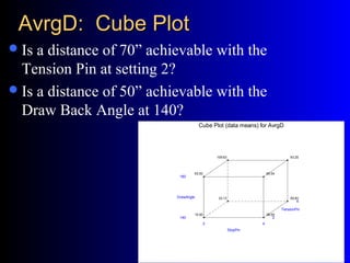 AvrgD: Cube PlotAvrgD: Cube Plot
Is a distance of 70” achievable with the
Tension Pin at setting 2?
Is a distance of 50” achievable with the
Draw Back Angle at 140?
36.00
59.83
60.54
93.25
15.50
33.13
63.50
109.63
2 4
StopPin
DrawAngle
TensionPin
140
180
2
4
Cube Plot (data means) for AvrgD
 