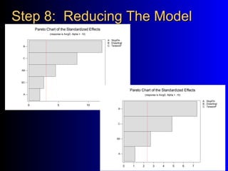 Step 8: Reducing The ModelStep 8: Reducing The Model
0 5 10
A
BC
AB
C
B
Pareto Chart of the Standardized Effects
(response is AvrgD, Alpha = .10)
A: StopPin
B: DrawAngl
C: TensionP
0 1 2 3 4 5 6 7
A
AB
C
B
Pareto Chart of the Standardized Effects
(response is AvrgD, Alpha = .10)
A: StopPin
B: DrawAngl
C: TensionP
 