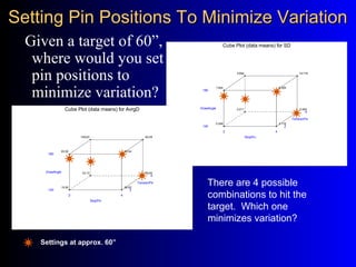 Setting Pin Positions To Minimize VariationSetting Pin Positions To Minimize Variation
Given a target of 60”,
where would you set the
pin positions to
minimize variation?
3.118
2.463
6.026
14.716
0.548
2.011
1.844
3.694
2 4
StopPin
DrawAngle
TensionPin
140
180
2
4
Cube Plot (data means) for SD
36.00
59.83
60.54
93.25
15.50
33.13
63.50
109.63
2 4
StopPin
DrawAngle
TensionPin
140
180
2
4
Cube Plot (data means) for AvrgD
Settings at approx. 60”
There are 4 possible
combinations to hit the
target. Which one
minimizes variation?
 