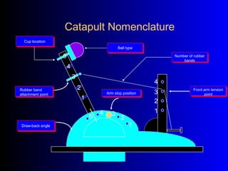Catapult Nomenclature
Rubber band
attachment point
Rubber band
attachment point Arm stop positionArm stop position
Front arm tension
point
Front arm tension
point
1
2
34
5
1
2
3
4
5
1
2
3
4
Draw-back angleDraw-back angle
Ball typeBall type
Cup locationCup location
Number of rubber
bands
Number of rubber
bands
 