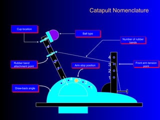 Catapult Nomenclature
Rubber band
attachment point
Rubber band
attachment point Arm stop positionArm stop position
Front arm tension
point
Front arm tension
point
1
2
34
5
1
2
3
4
5
1
2
3
4
Draw-back angleDraw-back angle
Ball typeBall type
Cup locationCup location
Number of rubber
bands
Number of rubber
bands
 