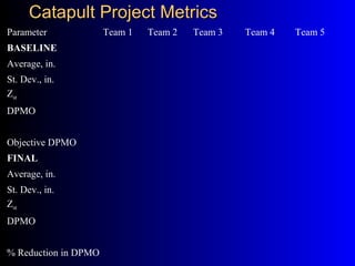 Catapult Project MetricsCatapult Project Metrics
Parameter Team 1 Team 2 Team 3 Team 4 Team 5
BASELINE
Average, in.
St. Dev., in.
Zst
DPMO
Objective DPMO
FINAL
Average, in.
St. Dev., in.
Zst
DPMO
% Reduction in DPMO
 