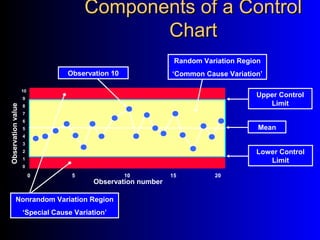 Components of a ControlComponents of a Control
ChartChart
10
9
8
7
6
5
4
3
2
1
0
0 5 10 15 20
Upper Control
Limit
Lower Control
Limit
Mean
Nonrandom Variation Region
‘Special Cause Variation’
Observation number
Observationvalue
Random Variation Region
‘Common Cause Variation’Observation 10
 