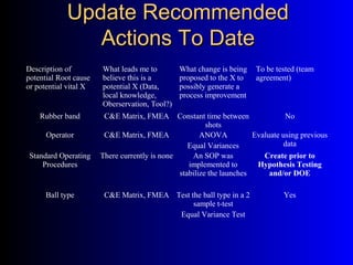 Update RecommendedUpdate Recommended
Actions To DateActions To Date
Description of
potential Root cause
or potential vital X
What leads me to
believe this is a
potential X (Data,
local knowledge,
Oberservation, Tool?)
What change is being
proposed to the X to
possibly generate a
process improvement
To be tested (team
agreement)
Rubber band C&E Matrix, FMEA Constant time between
shots
No
Operator C&E Matrix, FMEA ANOVA
Equal Variances
Evaluate using previous
data
Standard Operating
Procedures
There currently is none An SOP was
implemented to
stabilize the launches
Create prior to
Hypothesis Testing
and/or DOE
Ball type C&E Matrix, FMEA Test the ball type in a 2
sample t-test
Equal Variance Test
Yes
 