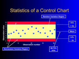 Statistics of a Control ChartStatistics of a Control Chart
10
9
8
7
6
5
4
3
2
1
0
0 5 10 15 20
Nonrandom Variation Region
Observation number
Observationvalue
Random Variation Region
LCL
- 3σ
UCL
+ 3σ
Mean
99.73%
area
 
