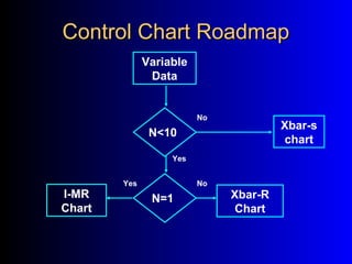Control Chart RoadmapControl Chart Roadmap
Variable
Data
Xbar-R
Chart
I-MR
Chart
Xbar-s
chart
N<10
No
Yes
N=1
NoYes
 