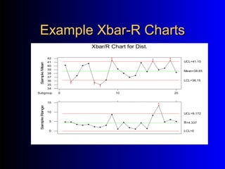 Example Xbar-R ChartsExample Xbar-R Charts
0Subgroup 10 20
34
35
36
37
38
39
40
41
42
SampleMean
1 1
1
1 1 1
Mean=38.65
UCL=41.15
LCL=36.15
0
5
10
15
SampleRange
1
R=4.337
UCL=9.172
LCL=0
Xbar/R Chart for Dist.
 