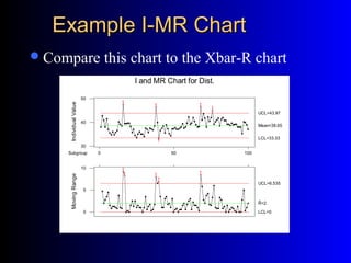 Example I-MR ChartExample I-MR Chart
Compare this chart to the Xbar-R chart
0Subgroup 50 100
30
40
50
IndividualValue
1
1
1
1
1
Mean=38.65
UCL=43.97
LCL=33.33
0
5
10
MovingRange
1
1 1
1
1
R=2
UCL=6.535
LCL=0
I and MR Chart for Dist.
 
