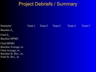 Project Debriefs / SummaryProject Debriefs / Summary
Parameter Team 1 Team 2 Team 3 Team 4 Team 5
Baseline Zst
Final Zst
Baseline DPMO
Final DPMO
Baseline Average, in.
Final Average, in.
Baseline St. Dev., in.
Final St. Dev., in.
 