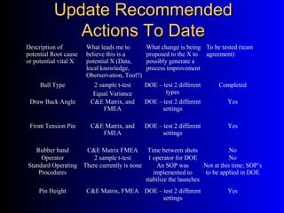 Update RecommendedUpdate Recommended
Actions To DateActions To Date
Description of
potential Root cause
or potential vital X
What leads me to
believe this is a
potential X (Data,
local knowledge,
Oberservation, Tool?)
What change is being
proposed to the X to
possibly generate a
process improvement
To be tested (team
agreement)
Ball Type 2 sample t-test
Equal Variance
DOE – test 2 different
types
Completed
Draw Back Angle C&E Matrix, and
FMEA
DOE – test 2 different
settings
Yes
Front Tension Pin C&E Matrix, and
FMEA
DOE – test 2 different
settings
Yes
Rubber band C&E Matrix FMEA Time between shots No
Operator 2 sample t-test 1 operator for DOE No
Standard Operating
Procedures
There currently is none An SOP was
implemented to
stabilize the launches
Not at this time; SOP’s
to be applied in DOE
Pin Height C&E Matrix, FMEA DOE – test 2 different
settings
Yes
 
