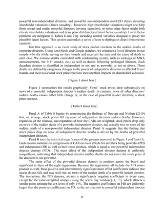 powerful non-independent directors, and powerful non-independent non-CEO chairs elevating
shareholder valuations (direct causality). However, high shareholder valuations might also help
firms attract and retain powerful directors (reverse causality); or some other factor might both
elevate shareholder valuations and draw powerful directors (latent factor causality). Latent factor
problems are mitigated in Tables 6 and 7 by including control variables designed to proxy for
plausible latent factors. This section undertakes a series of tests to distinguish direct from reverse
causality.
Our first approach is an event study of stock market reactions to the sudden deaths of
corporate directors. Using LexisNexis and Google searches, we construct a list of directors in our
sample who die while serving on their boards and ascertain the date and the cause of death in
each case. We exclude deaths coincident with confounding events, such as earnings or M&A
announcements, the 9-11 attacks, etc.; as well as deaths following prolonged illnesses. Each
decedent director is classified as independent or not and as powerful or not as above. These
deaths are defensibly exogenous changes to the power of independent directors in affected firms’
boards, and their associated stock price reactions measure their impacts on shareholder valuation.
[Figure 1 about here]
Figure 1 summarizes the results graphically. Firms’ stock prices drop substantially on
news of a powerful independent director’s sudden death. In contrast, news of other directors’
sudden deaths causes either little change or, in the case of powerful insider directors, a stock
price increase.
[Table 8 about here]
Panel A of Table 8 begins by reproducing the findings of Nguyen and Nielsen (2010)
that, on average, stock prices fall on news of independent directors sudden deaths. However,
regardless of the window, and regardless of how the CARs are weighted, stock prices drop only
on news of the sudden death of a powerful independent director, and actually rise on news of the
sudden death of a non-powerful independent director. Panel A suggests that the finding that
stock prices drop on news of independent director deaths is driven by the deaths of powerful
independent directors.
Panel B tests the statistical significance of the patterns presented in Figure 1 and Panel A.
Each column summarizes a regression of CAR on main effects for directors being powerful (PD)
and independent (ID) as well as their cross produce, which is equal to our powerful independent
director dummy (PID). The main effect of the independent director dummy is uniformly
insignificant, indicating that independent director sudden deaths do not move the stock price if
the decedent is not powerful.
The main effect of the powerful director dummy is positive across the board and
significant in three of the eight regressions. Because the regressions all include the PID crossproduct as well, these positive and intermittently significant main effect coefficients indicate that
stocks do not fall, and may well rise, on news of the sudden death of a powerful insider director.
The interaction, the PID dummy, attracts a significantly negative coefficient in every case,
except for the value-weighted analysis using the seven day window [-3, +3], which attracts a
similar point estimate but a p-level of only 14%. The negative coefficients on PID are uniformly
larger than the positive coefficients on PD, so the net reaction to powerful independent director
11

 