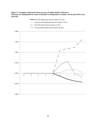 Figure 1: Cumulative abnormal returns on news of sudden deaths of directors
Directors are distinguished by status of decedent as independent or insider, and by powerful or not
powerful.
Powerful independent director deaths (101 obs.)
Non-powerful independent director deaths (71 obs.)
Powerful insider director deaths (12 obs.)
Non-powerful insider director deaths (42 obs.)
2.00%

1.50%

1.00%

0.50%

0.00%
-5

-4

-3

-2

-1

-0.50%

-1.00%

26

0

1

2

3

 