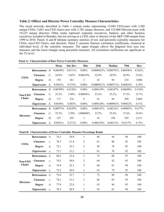 Table 2: Officer and Director Power Centrality Measure Characteristics
The social networks described in Table 1 contain nodes representing 15,889 CEO-years with 3,302
unique CEOs, 5,682 non-CEO chairs-year with 1,702 unique directors, and 132,000 Director-years with
19,223 unique directors. Other nodes represent corporate executives, bankers, and other business
executives included in Boardex, but not serving as a CEO, chair or director of the S&P 1500 sample from
1999 to 2010. Panels A and B tabulate summary statistics of raw and percentile centrality measures for
CEOs, non-CEO Chairs, and directors. Panel C presents Pearson correlation coefficients, clustered at
individual level, of the centrality measures. The upper triangle (above the diagonal line) uses raw
measures and the lower triangle using percentile measures. All correlation coefficients are significant at
the 1% level.
Panel A: Characteristics of Raw Power Centrality Measures
Mean
Betweenness Bi 0.00450%

Std. Dev.

Min

0.0111%

0.00%

25th

Median

75th

0.0000425% 0.000795% 0.00396%

Max
0.362%

Closeness

Ci

24.8%

3.03%

0.00619%

22.8%

24.9%

26.9%

33.6%

Degree

Di

192

261

3

45

94

218

3,006

0.0563%

0.375%

0.00%

0.0000921% 0.000731% 0.00824%

4.10%

Betweenness Bi 0.00709% 0.0156%

CEOs

0.00%

0.000159%

0.336%

Eigenvector Ei

0.00147% 0.00690%

Closeness

Ci

25.2%

3.09%

0.00856%

23.2%

25.2%

27.2%

33.7%

Degree

Di

171

216

6

41

84

209

2,064

0.0658%

0.403%

0.00%

0.000120% 0.000963% 0.00922%

4.11%

Betweenness Bi 0.00973% 0.0229%

Non-CEO
Chairs

0.00%

0.000147%

0.677%

Eigenvector Ei

Directors

0.00216% 0.00905%

Closeness

Ci

25.3%

3.20%

0.000688%

23.2%

25.4%

27.6%

34.4%

Degree

Di

197

245

1

43

104

245

2,211

0.0581%

0.371%

0.00%

0.000129%

0.00213%

0.0117%

4.15%

Eigenvector Ei

Panel B: Characteristics of Power Centrality Measure Percentage Ranks
Betweenness bi

66

84

94

100

Closeness

ci

74.7

21.4

2

61

80

92

100

Degree

di

72.1

23.5

2

56

78

92

100

ei

73.7

21.2

1

61

78

92

100

80.5

22.4

1

73

88

97

100

Closeness

ci

76.2

20.8

2

64

82

93

100

Degree

di

74.9

22.3

3

60

81

94

100

Eigenvector

ei

75.2

20.6

1

63

79

92

100

Betweenness bi

79.8

25.7

1

73

90

98

100

Closeness
Directors

1

Betweenness bi
Non-CEO
Chairs

24.0

Eigenvector

CEOs

76.2

ci

78.2

21.3

1

66

85

95

100

Degree

di

77.0

22.4

1

63

86

95

100

Eigenvector

ei

76.5

20.9

1

65

81

94

100

28

 