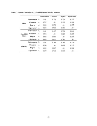 Panel C: Pearson Correlation of CEO and Director Centrality Measures
Betweenness
1.00

0.356

0.726

0.352

ci

0.737

1.00

0.596

0.248

Degree

di

0.802

0.872

1.00

0.577

Eigenvector

ei

0.656

0.933

0.786

1.00

Betweenness bi

1.00

0.417

0.771

0.266

Closeness

ci

0.756

1.00

0.623

0.257

Degree

di

0.808

0.883

1.00

0.569

Eigenvector

ei

0.658

0.931

0.787

1.00

Betweenness bi
Directors

Eigenvector

Closeness

Non-CEO
Chairs

Degree

Betweenness bi
CEOs

Closeness

1.00

0.388

0.780

0.273

Closeness

ci

0.748

1.00

0.616

0.232

Degree

di

0.809

0.887

1.00

0.501

Eigenvector

ei

0.677

0.942

0.813

1.00

29

 