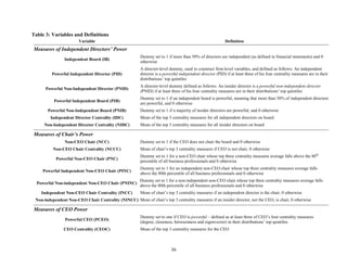 Table 3: Variables and Definitions
Variable

Definition

Measures of Independent Directors’ Power
Independent Board (IB)
Powerful Independent Director (PID)
Powerful Non-Independent Director (PNID)
Powerful Independent Board (PIB)
Powerful Non-Independent Board (PNIB)
Independent Director Centrality (IDC)
Non-Independent Director Centrality (NIDC)

Dummy set to 1 if more than 50% of directors are independent (as defined in financial statements) and 0
otherwise
A director-level dummy, used to construct firm-level variables, and defined as follows: An independent
director is a powerful independent director (PID) if at least three of his four centrality measures are in their
distributions’ top quintiles
A director-level dummy defined as follows: An insider director is a powerful non-independent director
(PNID) if at least three of his four centrality measures are in their distributions’ top quintiles
Dummy set to 1 if an independent board is powerful, meaning that more than 50% of independent directors
are powerful, and 0 otherwise
Dummy set to 1 if a majority of insider directors are powerful, and 0 otherwise
Mean of the top 3 centrality measures for all independent directors on board
Mean of the top 3 centrality measures for all insider directors on board

Measures of Chair’s Power
Non-CEO Chair (NCC)
Non-CEO Chair Centrality (NCCC)

Dummy set to 1 if the CEO does not chair the board and 0 otherwise
Mean of chair’s top 3 centrality measures if CEO is not chair, 0 otherwise

Powerful Non-CEO Chair (PNC)

Dummy set to 1 for a non-CEO chair whose top three centrality measures average falls above the 80 th
percentile of all business professionals and 0 otherwise

Powerful Independent Non-CEO Chair (PINC)

Dummy set to 1 for an independent non-CEO chair whose top three centrality measures average falls
above the 80th percentile of all business professionals and 0 otherwise

Powerful Non-independent Non-CEO Chair (PNINC)
Independent Non-CEO Chair Centrality (INCC)

Dummy set to 1 for a non-independent non-CEO chair whose top three centrality measures average falls
above the 80th percentile of all business professionals and 0 otherwise
Mean of chair’s top 3 centrality measures if an independent director is the chair, 0 otherwise

Non-independent Non-CEO Chair Centrality (NINCC) Mean of chair’s top 3 centrality measures if an insider director, not the CEO, is chair, 0 otherwise

Measures of CEO Power
Powerful CEO (PCEO)
CEO Centrality (CEOC)

Dummy set to one if CEO is powerful – defined as at least three of CEO’s four centrality measures
(degree, closeness, betweenness and eigenvector) in their distributions’ top quintiles
Mean of the top 3 centrality measures for the CEO

30

 
