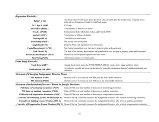 Regression Variables
Tobin’s Q (Q)
CEO Age (CEOA)
Board Size (BSIZE)

The book value of total assets minus the book value of equity plus the market value of equity minus
deferred tax obligations, divided by total book assets
CEO age
Total number of directors on board

E-Index (ENDX)

Entrenchment Index (Bebchuk, Cohen, and Ferrell, 2009)

Assets (ASSETS)

Total assets, in billions of dollars

Leverage (LEV)

Total debt over total assets

Probability (PROF)

Net income over total assets

Tangibility(TANG)

Property, Plant, and Equipment over total assets

Capital Investment(CAPEX)
Cash Flows(CF)
Research &Development (R&D)
Advertising (ADV)

Net Capital expenditure over last year’s property, plant and equipment
The sum of net income, depreciation, and amortization over last year’s property, plant and equipment
Research & Development expense over total assets
Advertising expense over total assets

Event Study Variables
Stock Return(RET)
Sudden Death (DEATH)

Annual stock return minus the NYSE/AMSE/NASDAQ market index value weighted return
An indicator variable set to one on the date of a powerful independent director’s sudden death and zero
otherwise

Measures of Changing Independent Director Power
PID Addition (PIDA)

Dummy set to 1 if at least one new PID joins the board and 0 otherwise

PID Deletion (PIDD)

Dummy set to 1 if at least one new PID leaves the board and 0 otherwise.

Measures of Independent Directors’ Power in Specific Decisions
PID Ratio on Nominating Committee (PIDN)
PID Ratio on Auditing Committee (PIDA)
PID Ratio on Compensation Committee (PIDC)
Centrality of Nominating Comm. Members (IDCN)
Centrality of Auditing Comm. Members (IDCA)

Ratio of PIDs over total number of directors on nominating committee
Ratio of PIDs over total number of directors on auditing committee
Ratio of PIDs over total number of directors on compensation committee
Mean of the top 3 centrality measures for independent directors who serve on nominating committee
Mean of the top 3 centrality measures for independent directors who serve on auditing committee

Centrality of Compensation Comm. Members (IDCC) Mean of the top 3 centrality measures for independent directors who serve on compensation committee

31

 
